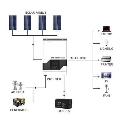 FT1800 سری VPM (1-3KW) فرکانس بالا خارج از شبکه inverter خورشیدی MPPT با سفید