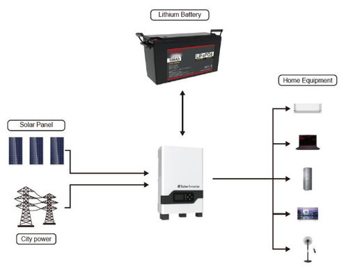 سری FTLP1280 (25.6V-100/120/200Ah) باتری LiFePO4 2560Wh/3072Wh/5120Wh