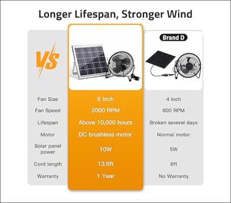 FTB10 پنل خورشیدی فن اگزوز 6 اینچ فن خورشیدی با جریان هوای بالا 2000RPM 36dB